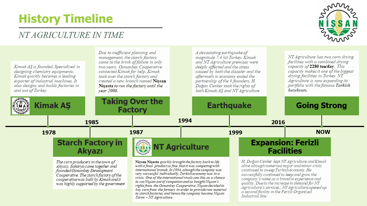 Timeline Of Agriculture 5929